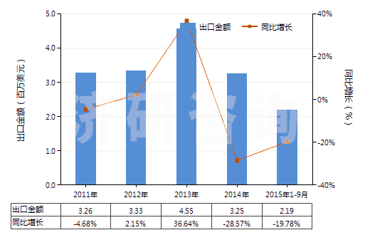 2011-2015年9月中國假麻黃堿及其鹽(HS29394200)出口總額及增速統(tǒng)計 2011-2015年9月中國假麻黃堿及其鹽(HS29394200)出口總額及增速統(tǒng)計